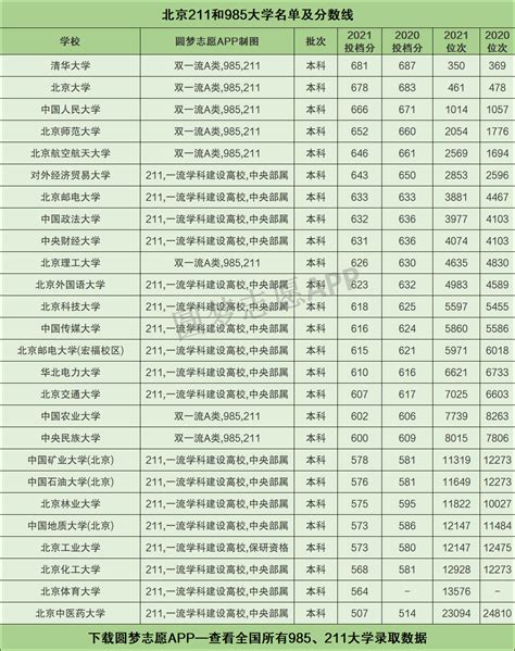 北京考211大学要多少分？附北京市高考211和985高校名单及分数线