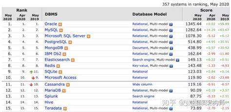 主流数据库/国产数据库有哪些 如何适配国产数据库_国产关系型数据库对比-CSDN博客