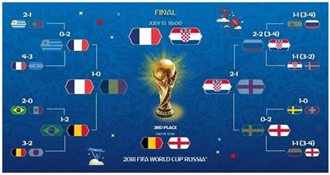 2018世界杯决赛比赛结果-2018世界杯决赛介绍-腾蛇体育