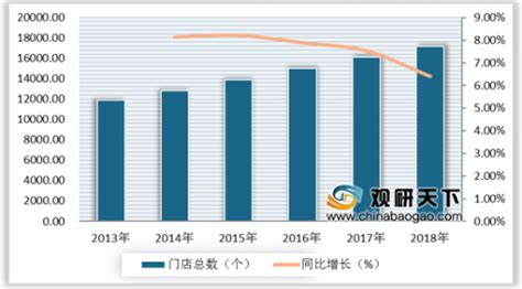 2019年中国快餐连锁行业市场分析：企业门店总数、营业额不断增长但增速放缓_观研报告网