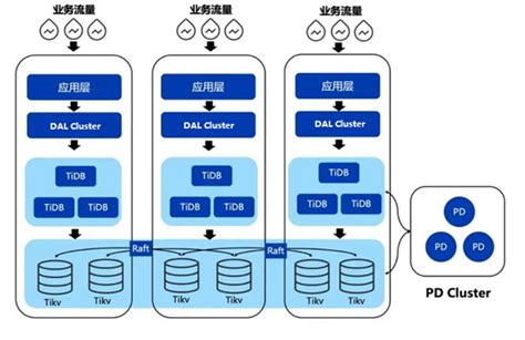 专栏 - 携程 x TiDB丨应对全球业务海量数据增长，一栈式 HTAP 实现架构革新 | TiDB 社区