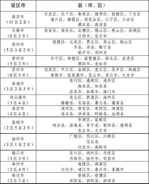 江苏省县级以上行政区划 2012年一览表_word文档在线阅读与下载_免费文档