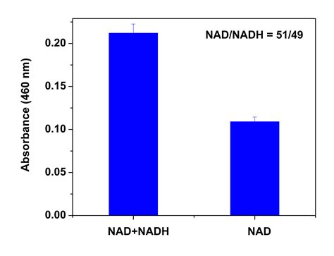 胞内NADH / NADPH流式细胞分析试剂盒美国-盖德化工网