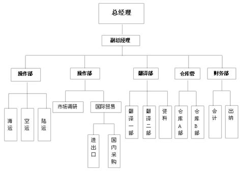 组织架构-广州凯尔博贸易有限公司