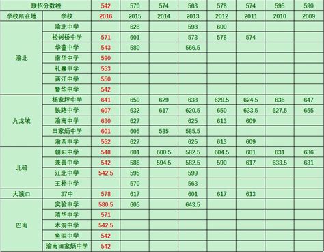 2019年重庆中考录取分数线（已公布）_2019中考分数线_中考网