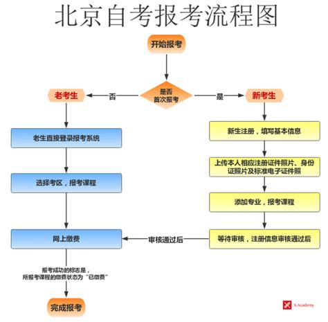 北京自考本科怎么报名？（附自考报名流程图）-中国自考网