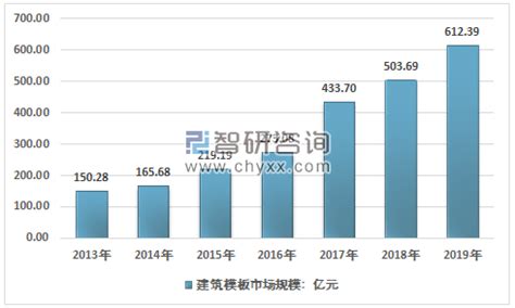 2019年中国建筑模板供需现状及市场规模统计：未来新型复合塑料材料有望成为新的增长点[图]_智研咨询