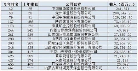 中国石油天然气集团公司(CNPC)下属单位一览表_文档之家