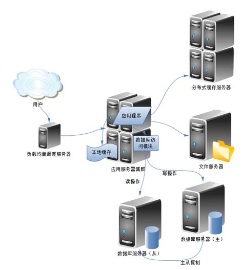 大型网站架构的技术要点与应用层的组织方式分析