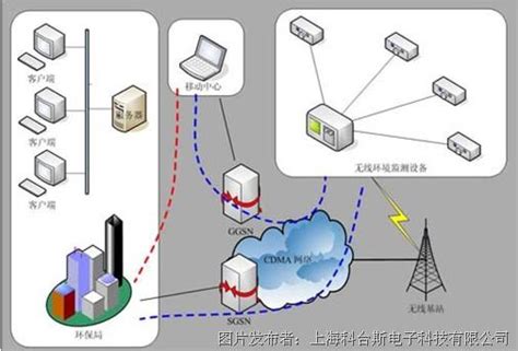 基于GPRS、PPC和R-8000模块的环保数据采集仪_GPRS无线数据传输_GPRS模块_中国工控网