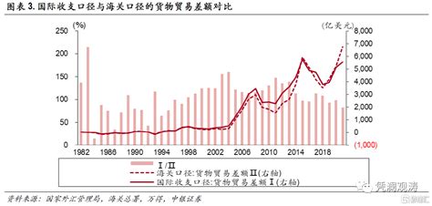 2021年我国经常账户顺差20445亿元 - 统计数据 - 中国产业经济信息网