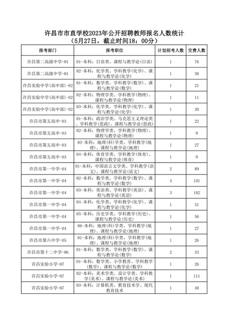 【统计】许昌市市直学校2023年公开招聘教师报名人数统计（5月27日，截止时间18：00分）