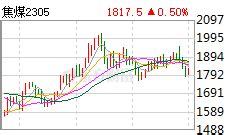 焦煤 _ 期货频道 _ 东方财富网