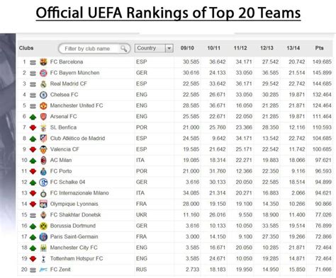 Official UEFA Rankings of Top 20 Teams