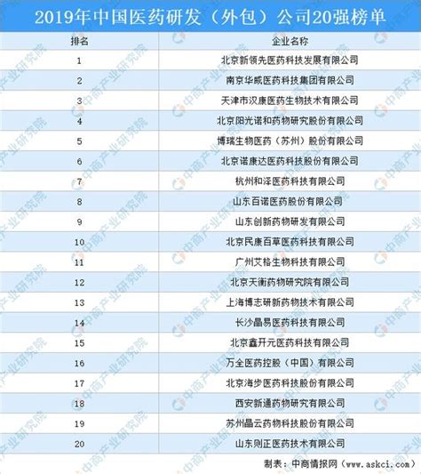 2019年中国医药研发（外包）公司20强排行榜_财富号_东方财富网