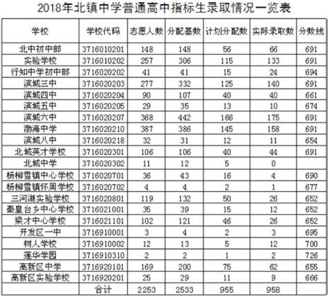 2022滨州中考分数线预测_初三网