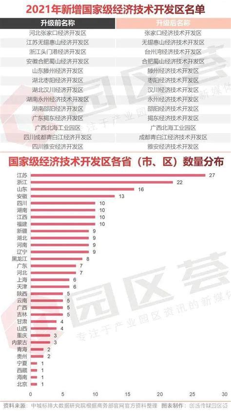最新国家级经济开发区30强榜单出炉：苏州工业园区实力依然强悍，位居全国经济开发区之首_中国数据_聚汇数据