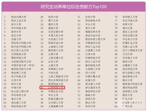 江科大荣登中国研究生创新实践系列大赛十周年贡献力排行榜TOP100榜单