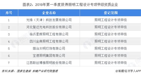重磅！2021年中国及31省市LED照明行业政策汇总及解读（全）_行业研究报告 - 前瞻网