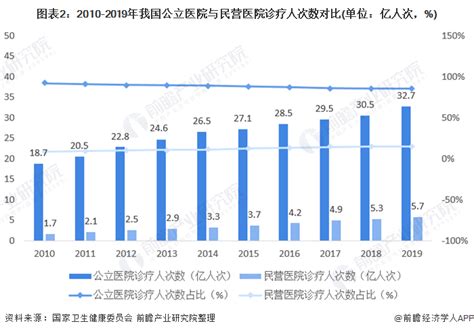 深度分析！2020年中国民营医疗及公立医疗行业发展现状及竞争格局对比_行业研究报告 - 前瞻网