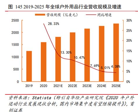 户外用品市场分析报告_2019-2025年中国户外用品行业分析与投资方向研究报告_中国产业研究报告网