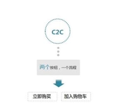 C2C商业模式分析 - 豆丁网