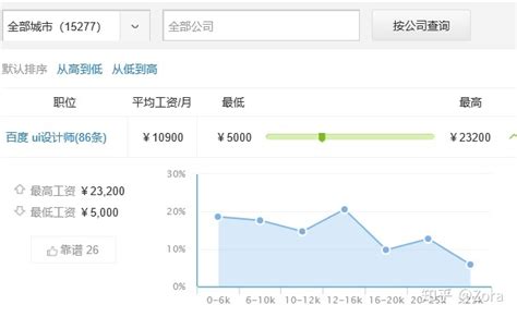 常规设计师薪资增长曲线__凤凰网