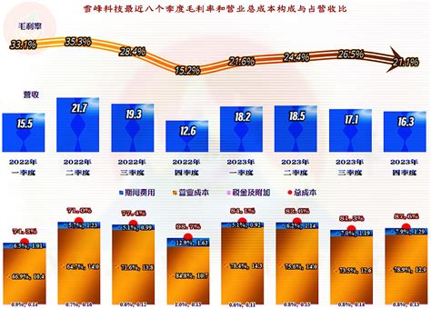 雪峰科技2023年营收稳定，毛利率大幅下跌，为何净利润还能增长？ 我们以前就看过主要从事民用爆炸物品及服务的 江南化工 公司财报，今天再来看一 ...