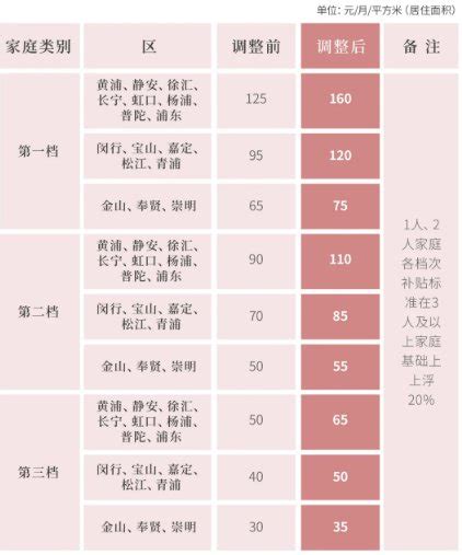 上海廉租房租金补贴标准调整- 上海本地宝