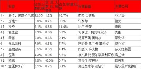 中国富豪榜前10名，2010年中国十位首富是谁呢