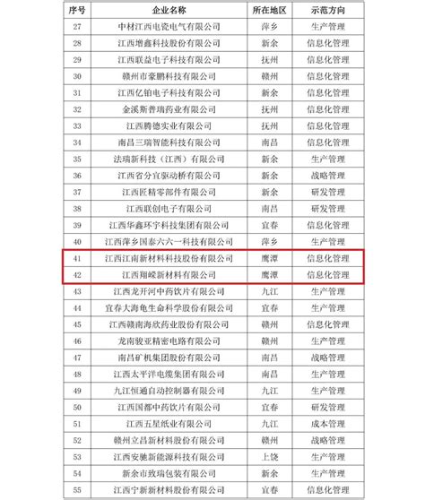 祝贺！鹰潭9家企业上榜省级名单！_澎湃号·媒体_澎湃新闻-The Paper