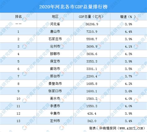 2020年河北各市GDP排行榜：唐山第一（图）-中商情报网