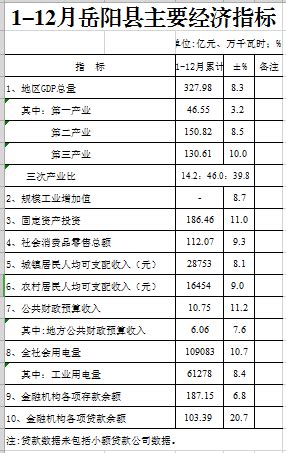2018年上半年岳阳市各县市区主要经济指标-临湘市政府网