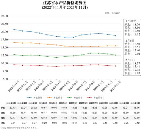 江苏省发展和改革委员会 水产品 江苏省水产品价格走势图（2023年12月15日）