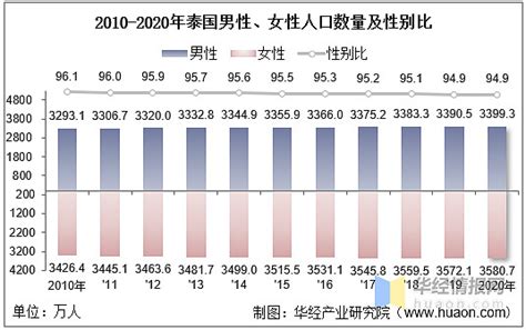 2010-2020年泰国人口数量及人口性别、年龄、城乡结构分析_华经