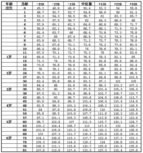 儿童身高体重标准表（2022最新）