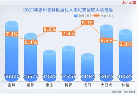 惠州2021年各县区人均收入曝光 首超4万元大关凤凰网广东_凤凰网
