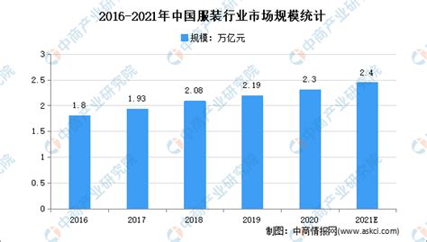 2020年中国成人服装行业市场现状及发展前景分析 未来5年市场规模或将近2万亿元_前瞻趋势 - 前瞻产业研究院