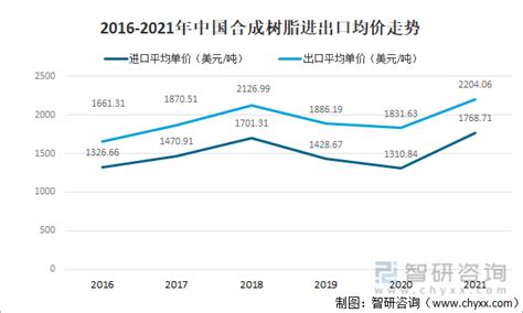 2023年中国合成树脂市场供需现状分析 行业存在一定需求缺口_研究报告 - 前瞻产业研究院