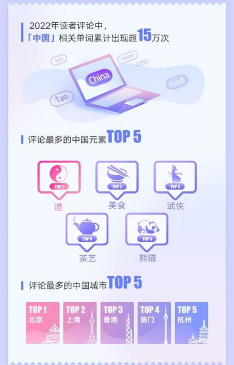 2022中国网文出海趣味报告发布：全球1.7亿用户追更，Z世代最上头 - 周到上海