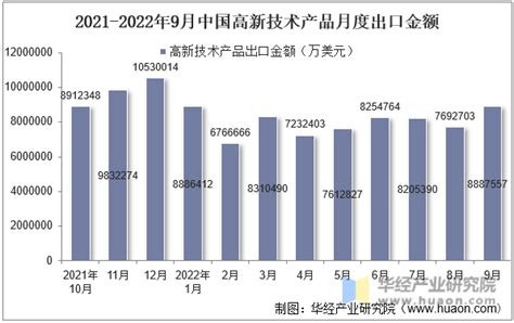 2022年3月中国高新技术产品进出口金额统计情况_观研报告网