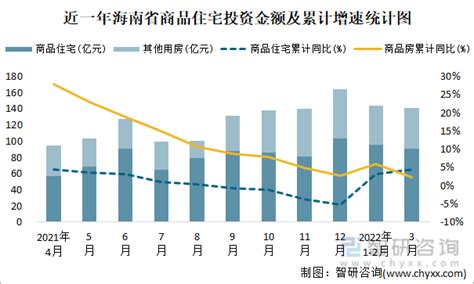 2022年3月海南省销售商品住宅56.76万平方米 销售均价约为1.74万元/平方米_智研咨询