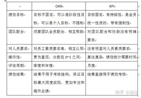 字节跳动都在使用的OKR管理法 - 飞仙锅