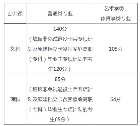 2022年安徽省专升本考试合格标准及录取分数线