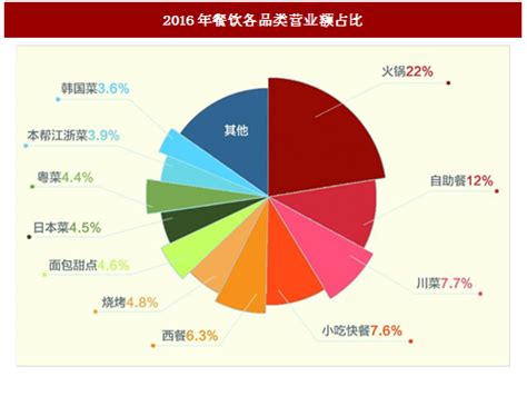 2020年中国餐饮连锁行业细分市场竞争格局分析 快餐连锁企业优势明显_行业研究报告 - 前瞻网