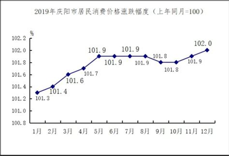 2021年庆阳市国民经济和社会发展统计公报|统计公报|甘肃省统计局