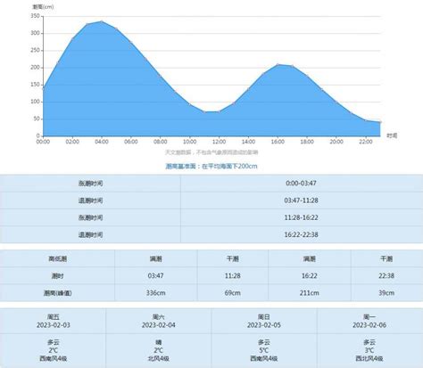 2017年青岛潮汐表预报（2.6-2.12）-青岛西海岸新区-黄岛招聘网