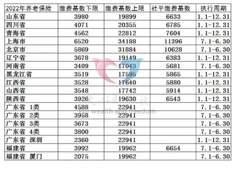 厦门外来务工人员社保缴费基数低，对今后养老金会有一些影响