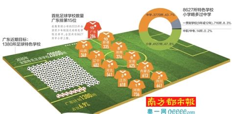 广东：到2020年前打造1380所足球特色学校_南方网