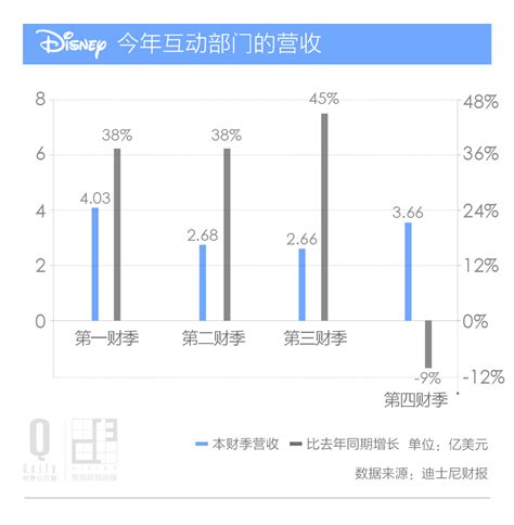 2016年主题公园迪士尼主营业务收入及游客数量分析【图】_智研咨询